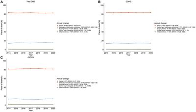 Place of death among individuals with chronic respiratory diseases in China: Trends and associated factors between 2014 and 2020